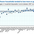 Cómo se han distribuido los costes de la crisis entre pobres y ricos, por países