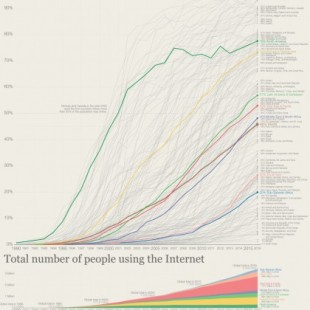 Porcentajes mundiales de uso de Internet y número de usuarios (La historia de Internet tan solo acaba de empezar) [eng]