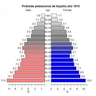 Pirámides de población en España (1975 - 2018) [Animación]