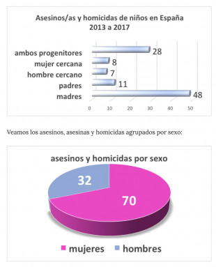 [Bulo] El gráfico de los menores asesinados según sexo