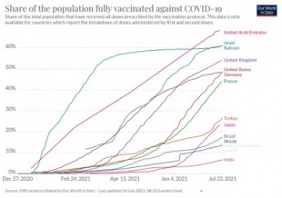 España supera al Reino Unido en porcentaje de población con pauta completa de la vacuna
