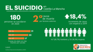 Durante 2020, las muertes por suicidio en Castilla-La Mancha aumentaron un 18,4%