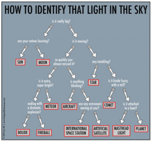 Cómo identificar cualquier luz en el cielo [ENG]