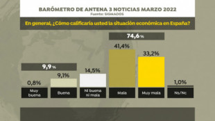 Tres de cada cuatro españoles consideran la situación económica "mala o muy mala"