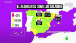 Los alquileres se 'comen' los salarios de los españoles: crecen las zonas en las que se destina más de un 30% de los ingresos a la vivienda