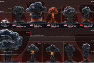 Las 10 explosiones nucleares más grandes de la historia, en un impresionante gráfico