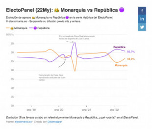 EP (22My): los españoles prefieren hoy la República a la Monarquía y apoyarían una consulta a tal efecto