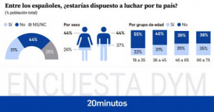 Solo el 31% de los españoles lucharía por su país si se involucrara en una guerra