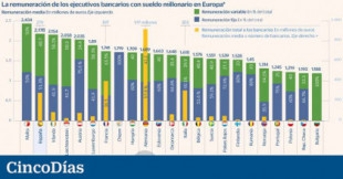 Los banqueros españoles con sueldo millonario son, de media, los mejor pagados de Europa