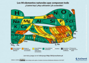 La tabla periódica de los 90 elementos químicos naturales que lo componen todo y su disponibilidad o escasez