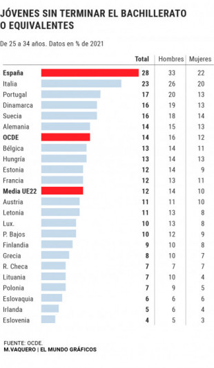 La OCDE advierte de que el 28% de los jóvenes españoles no tiene ni el Bachillerato, el porcentaje más alto de la UE