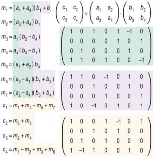 El futuro de la multiplicación de matrices gracias a AlphaTensor