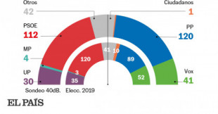 El PP retrocede y el PSOE vuelve a igualarlo en el primer puesto en vísperas del año electoral