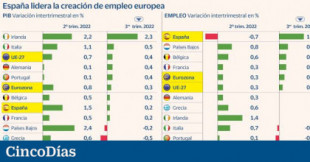 España lidera la creación de empleo en la UE en el tercer trimestre